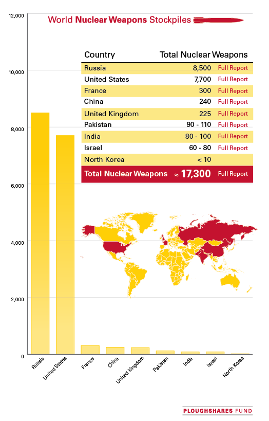 World-Nuke-Graph-with-Info-122012.png