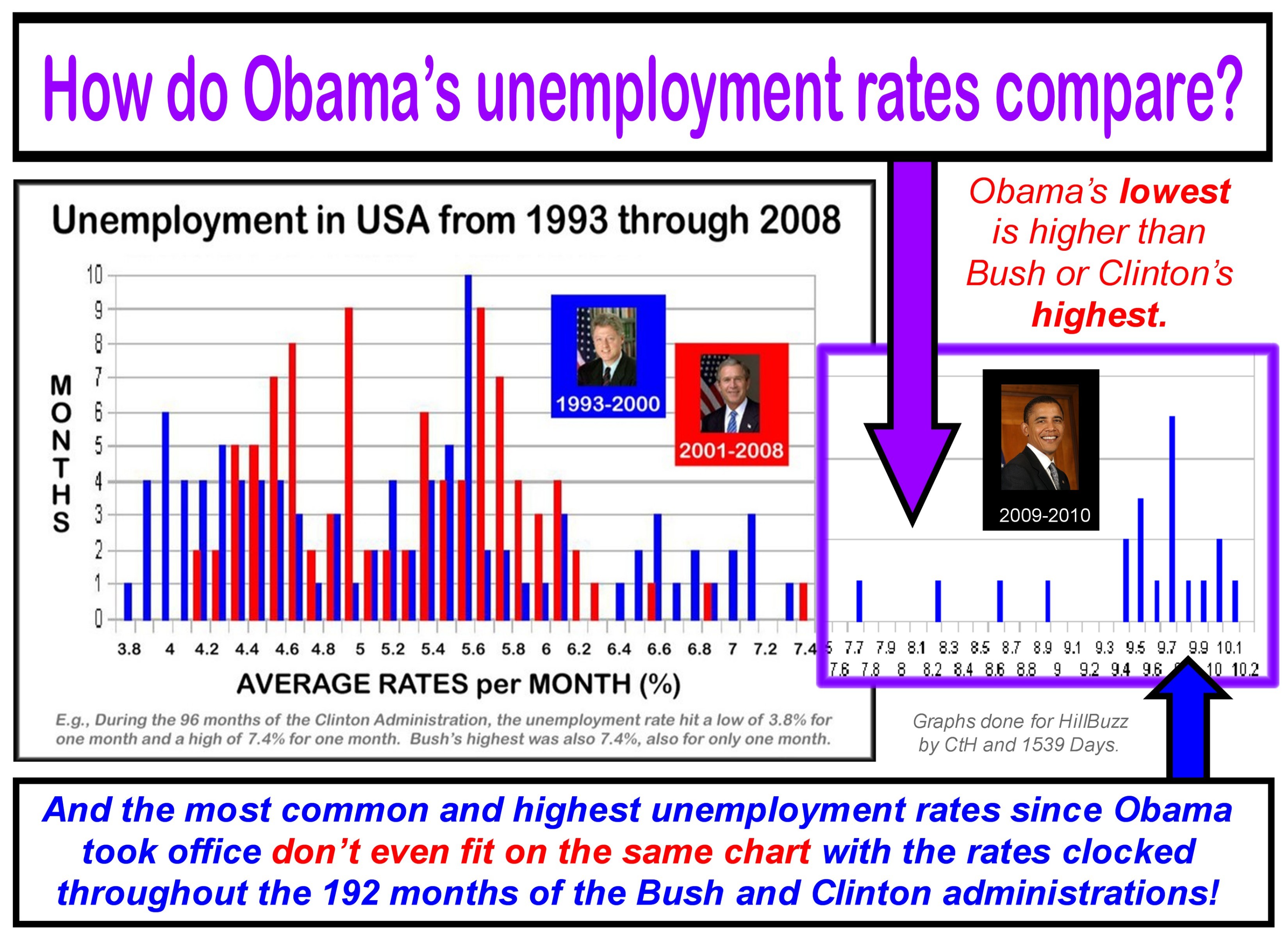 1993-2010-unemployment-rates-clinton-bush-obama.jpg