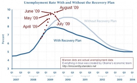 Unemployment-with-stimulus-graph.jpg