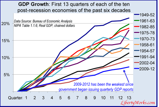 gdp-10-recoveries-10-2012.gif