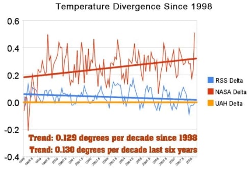 nasa_uah_rss_divergence.jpg