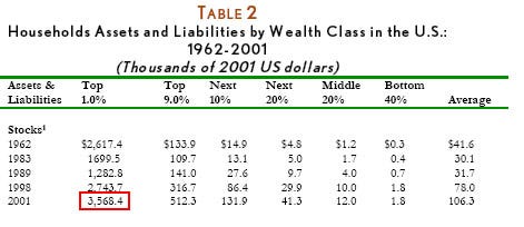 83-percent-of-all-us-stocks-are-in-the-hands-of-1-percent-of-the-people.jpg