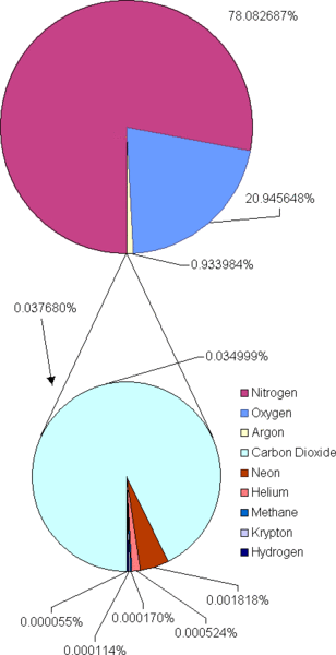 Atmosphere_gas_proportions.gif