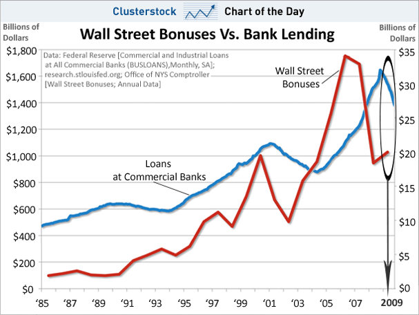 chart-of-the-day-wall-street-bonuses-vs-bank-lending.gif