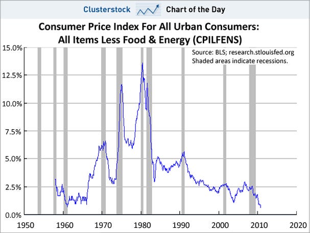 chart-of-the-day-cpi-urban-consumers-november-2010.jpg