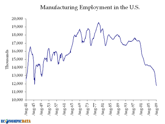 there-were-more-manufacturing-jobs-in-the-united-states-in-1950-than-there-are-today.jpg