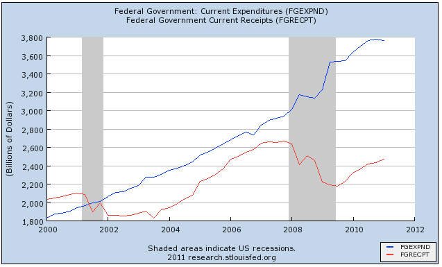us-federal-receipts-and-expenditures-2000-2011.png
