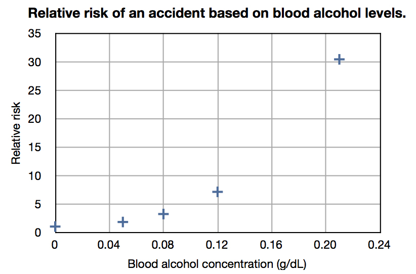 Relative_risk_of_an_accident_based_on_blood_alcohol_levels_%28linear_scale%29.jpg