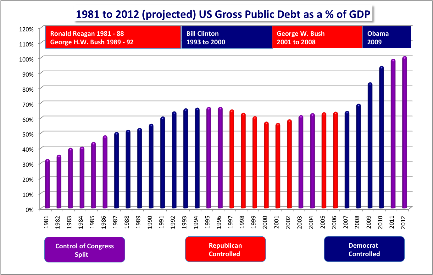 US_Federal_Debt_as_Percent_of_GDP_Color_Coded_Congress_Control_and_Presidents_Highlighted.png