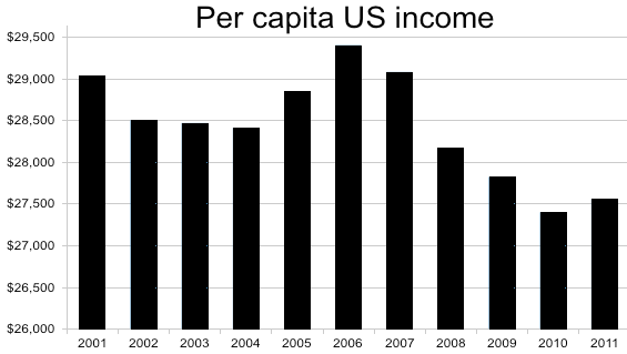 Per_capita_US_income.png