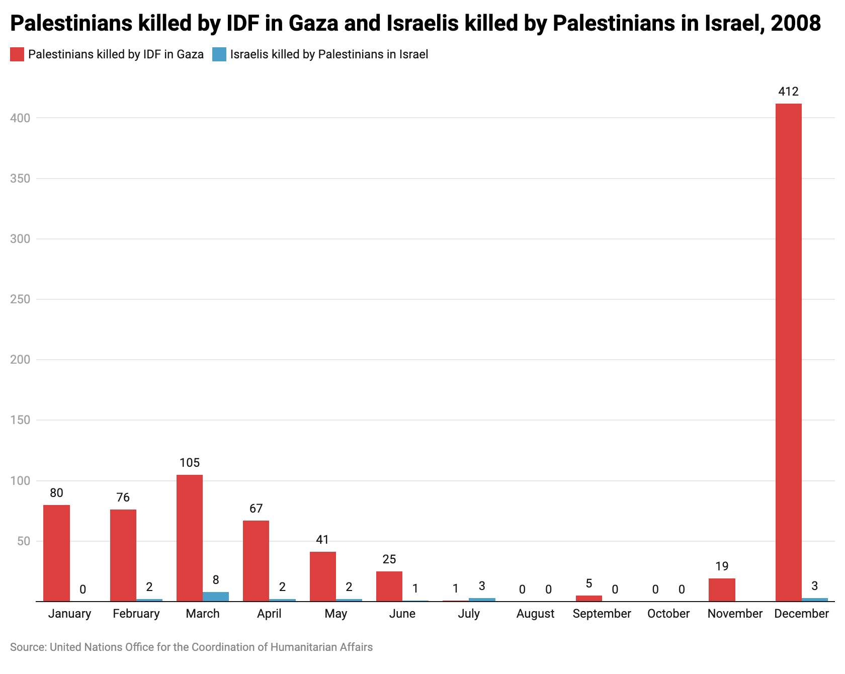 Israelis_killed_by_Palestinians_in_Israel_and_Palestinians_killed_by_Israelis_in_Gaza_-_2008.png