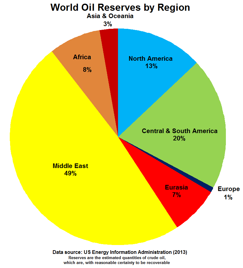 World_Oil_Reserves_by_Region.PNG