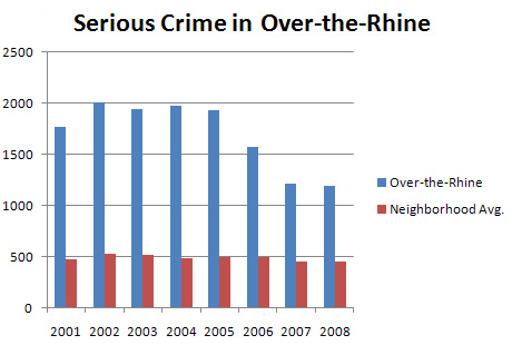 Over-the-Rhine-Part-1-Crime-Per-Year.jpg