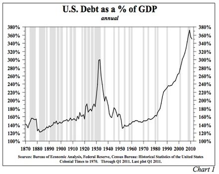 440px-U.S._Public_and_Private_Debt_as_a_%25_of_GDP.jpg