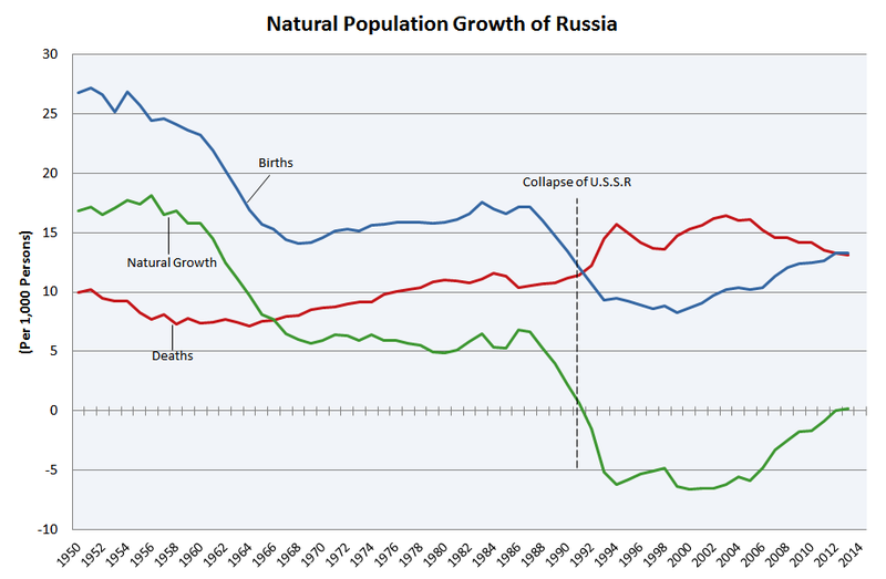 800px-Natural_Population_Growth_of_Russia.PNG