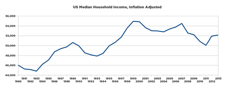 450px-Median_US_household_income.png