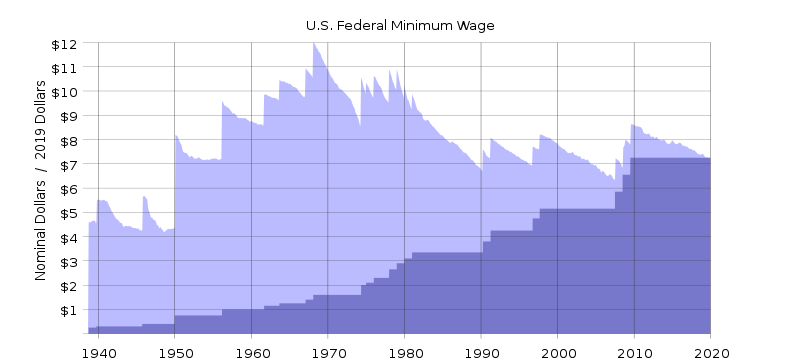 800px-History_of_US_federal_minimum_wage_increases.svg.png