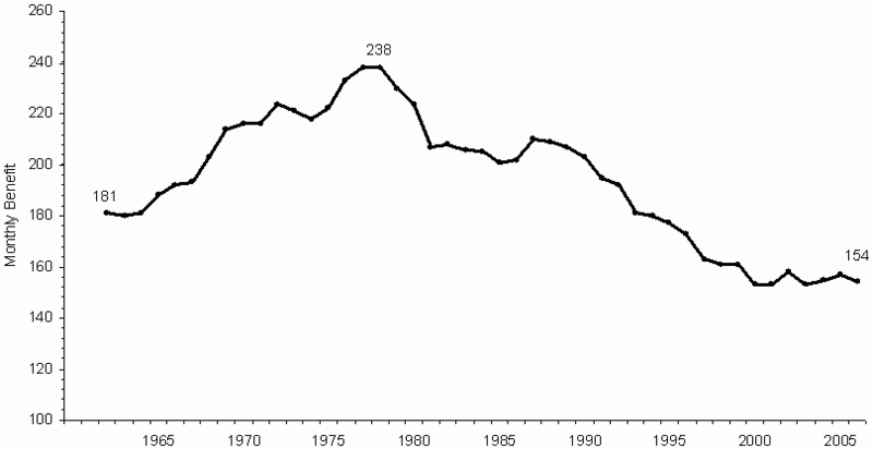 800px-Welfare_Benefits_Payments_Graph.gif