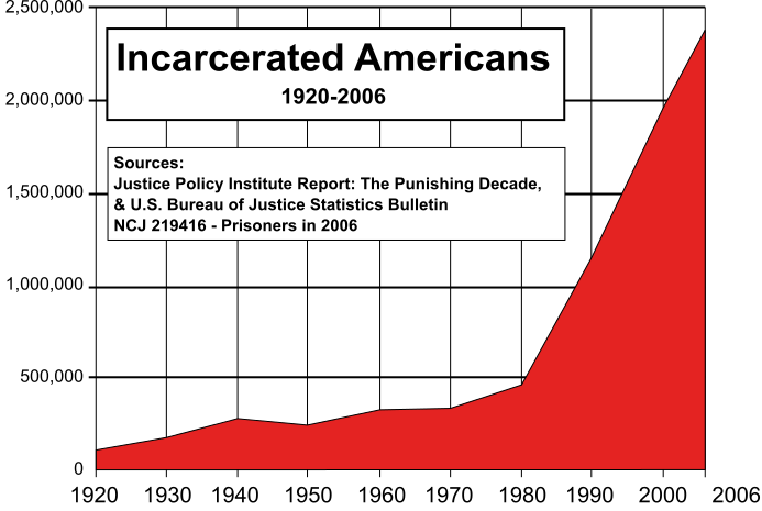 693px-US_incarceration_timeline-clean-fixed-timescale.svg.png