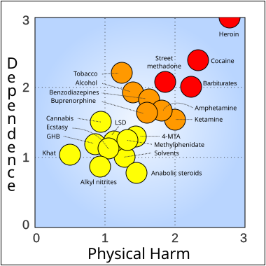 380px-Rational_scale_to_assess_the_harm_of_drugs_%28mean_physical_harm_and_mean_dependence%29.svg.png