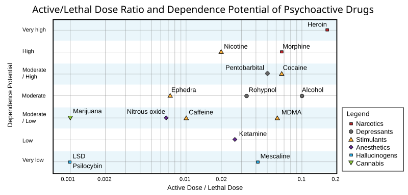 800px-Drug_danger_and_dependence.svg.png
