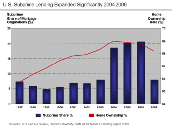 350px-U.S._Home_Ownership_and_Subprime_Origination_Share.png