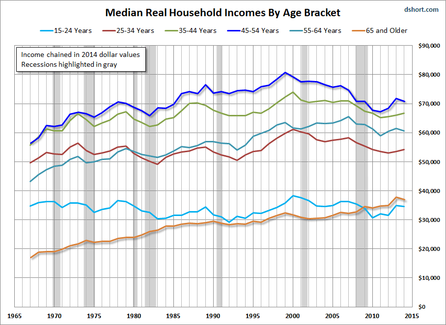 household-income-by-age-bracket-median-real.gif