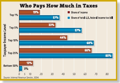 Guess%20Who%20Really%20Pays%20the%20Taxes.jpg