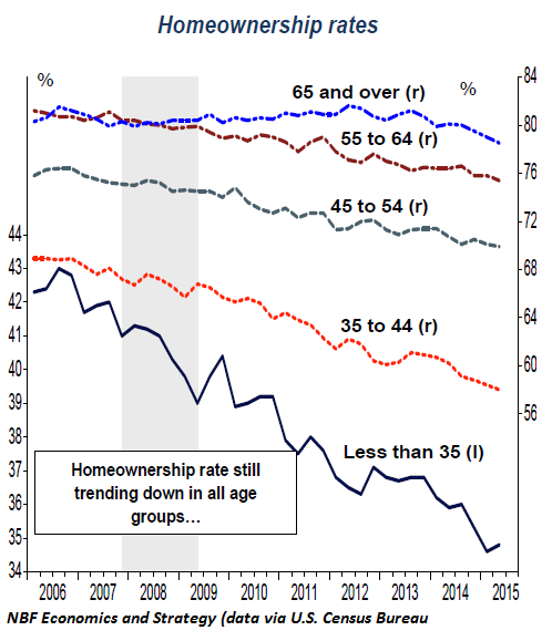 US-homeownership-rate-2006-2015-Q2-by-age-group.png