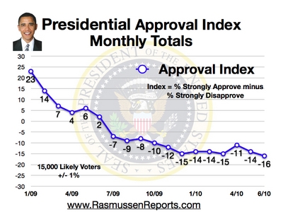 monthly_approval_index_june_2010.jpg