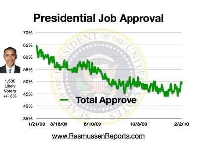 obama_total_approval_february_2_2010.jpg