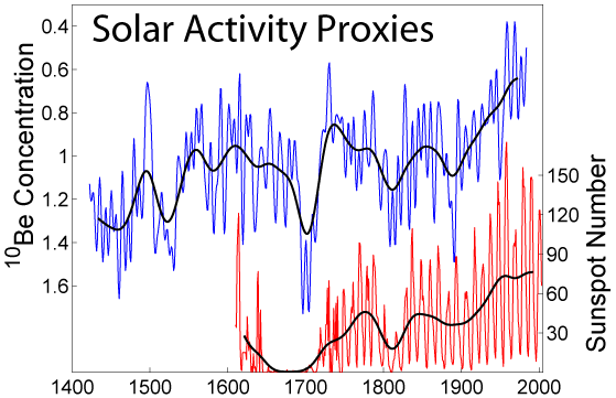 Proxies for solar activity over the twentieth century - sunspots and Beryllium 10