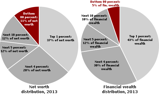 Net_worth_and_financial_wealth.gif